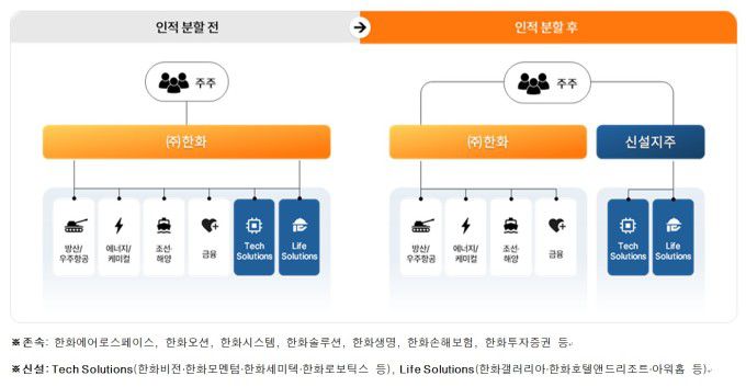 한화 인적분할 전후 비교 [그래픽=한화]