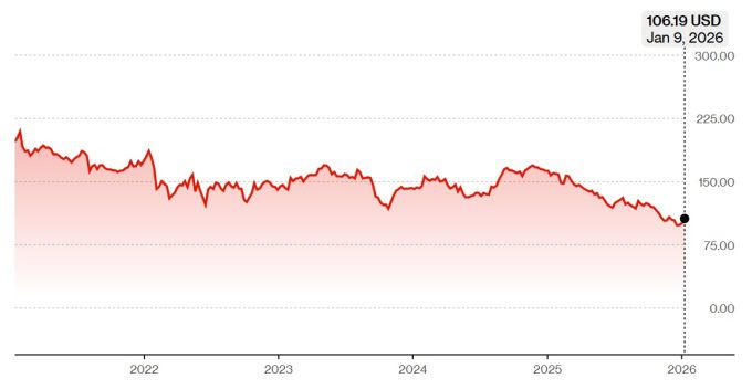 클로락스 장기 주가 추이 [자료=블룸버그]