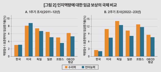 인지 역량에 대한 임금 보상의 국제 비교 [자료=한국개발연구원] 2026.01.14 rang@newspim.com