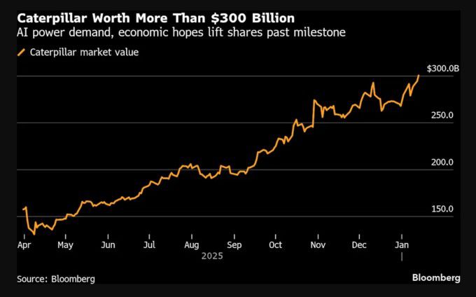 캐터필러 시가총액 3000억달러 돌파 [자료=블룸버그]