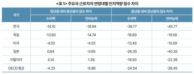 주요국 근로자의 연령대별 인지 역량 점수 차이 [자료=한국개발연구원] 2026.01.14 rang@newspim.com