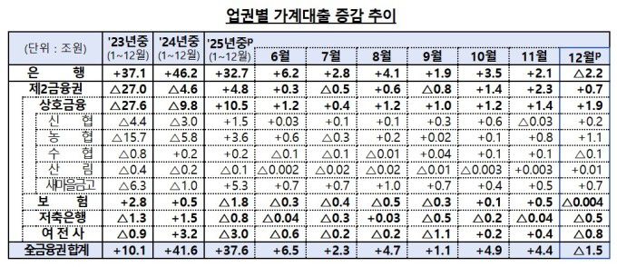 [서울=뉴스핌] 채송무 기자 =  [표 제공=금융위원회] 2026.01.14 dedanhi@newspim.com