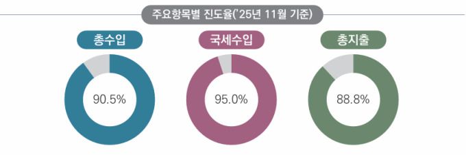 주요 항목별 진도율 [자료=기획예산처] 2026.01.15 rang@newspim.com