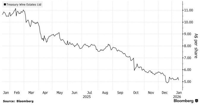 트레저리 와인 주가 추이 [자료=블룸버그]