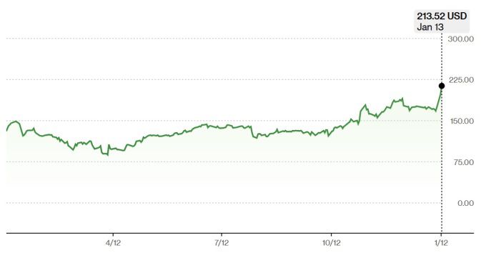 메이컴 주가 추이 [자료=블룸버그]