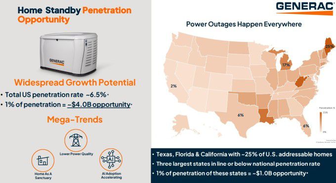 제네락의 주거용 발전기 미국 시장 보급률 6.5% [자료=업체 홈페이지]