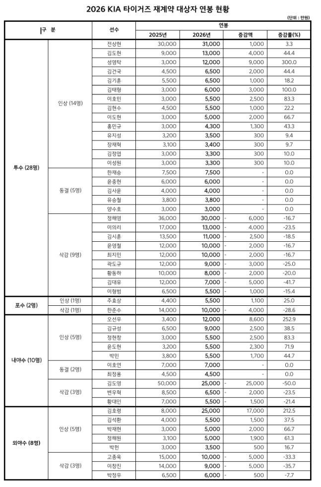 2026시즌 KIA 선수들의 연봉. [사진 = KIA]