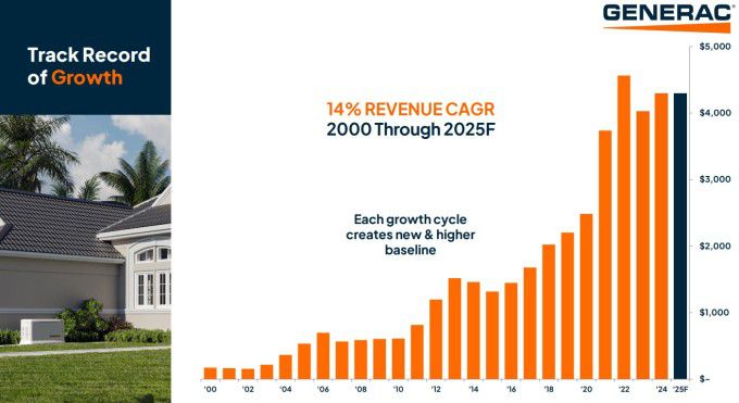 제네락의 연간 매출 성장 추이 [자료=업체 홈페이지]