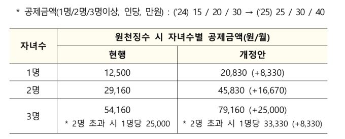 근로소득 원천징수 시 자녀세액공제분. [표=기획예산처] 2026.01.15 aaa22@newspim.com