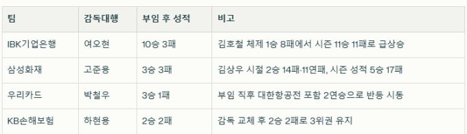 프로배구 감독대행 성적표. [인포그래픽=AI 퍼플렉시티로 작성]