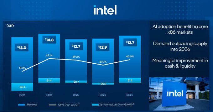 인텔 매출과 영업이익/영업손실 [자료=업체 홈페이지]