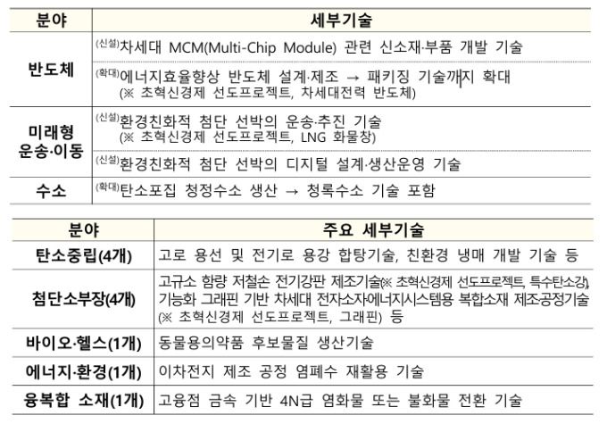 국가전략기술 및 신성장·원천기술 범위 확대 [자료=재정경제부] 2026.01.16 rang@newspim.com