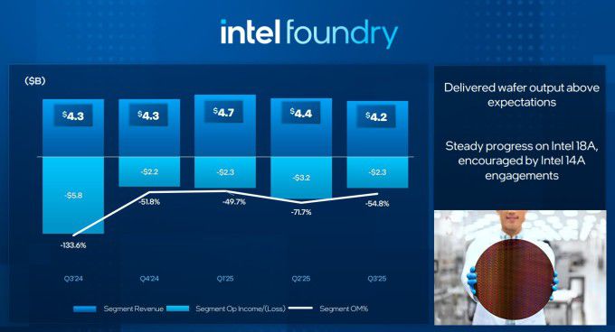 인텔 파운드리 매출과 영업손실 [자료=업체 홈페이지]