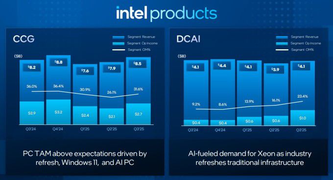 인텔 제품별 매출과 영업이익/영업손실 [자료=업체 홈페이지]