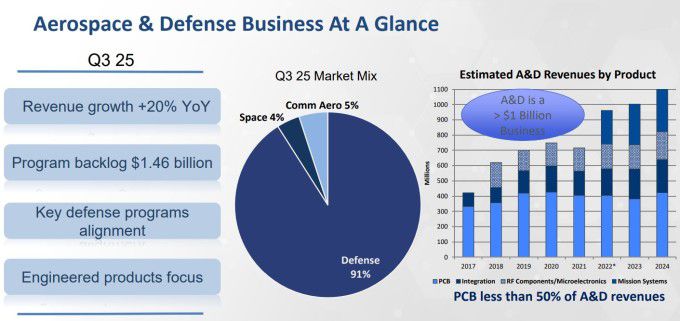 TTM 테크놀로지스의 2025년 3분기 항공우주·방위산업 부문 주요 지표 [자료=업체 홈페이지]