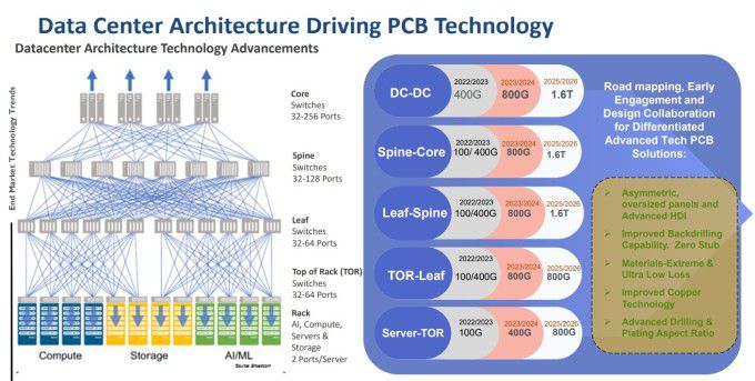 PCB 기술 발전을 견인하는 데이터센터 아키텍처 [자료=TTM 테크놀로지스 홈페이지]