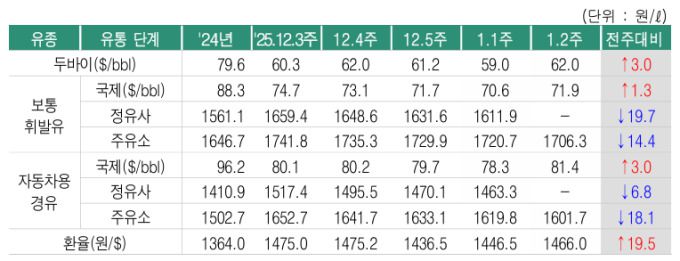 국제유가 추이 [자료=한국석유공사] 2026.01.16 rang@newspim.com