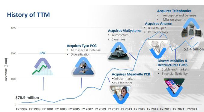 TTM 테크놀로지스의 인수합병(M&A) 역사 [자료=업체 홈페이지]
