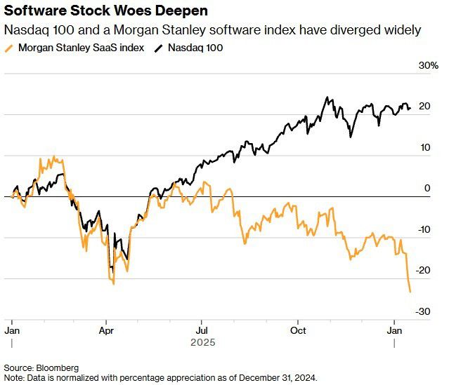 모간스탠리의 소프트웨어 주가지수(주황색)와 나스닥100의 변동률 추이(2024년 12월31일부터 현재까지) [자료=블룸버그통신]