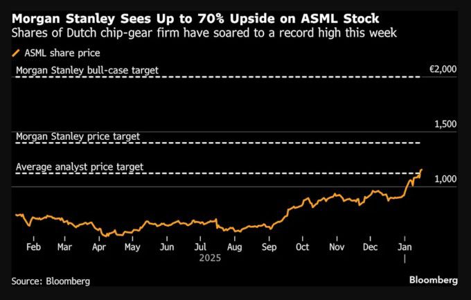 모간스탠리, ASML 주가 최대 70% 상승 전망...ASML 이번 주 사상 최고치 경신 [자료=블룸버그]