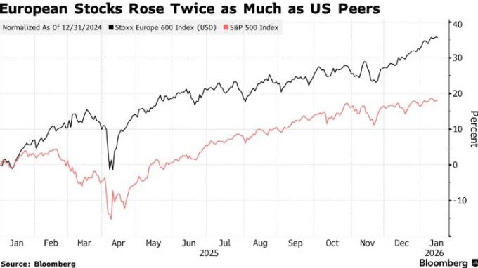유럽 스톡스600과 미국 S&P500의 변동률 추이(2024년 12월31일 이후 현재까지) [자료=블룸버그통신]
