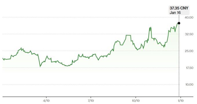 룽바이기술 주가 추이 [자료=블룸버그]