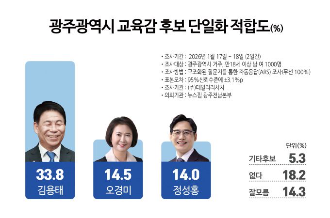 [광주=뉴스핌] 김시아 기자 = 단일화 후보(광주 민주진보시민 교육감후보) 적합도 여론 조사. [그래픽=김시아 기자] 2026.01.19 bless4ya@newspim.com