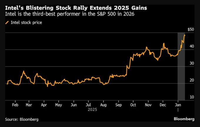 인텔, 상승세 지속...2026년 들어 S&P500 가운데 수익률 3위 [자료=블룸버그]