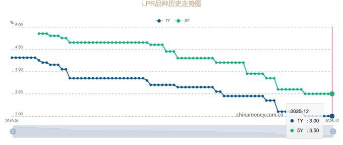 [자료 = 중국외환거래센터(CFETS) 홈페이지] 1년물(파란색 선)과 5년물(초록색 선) 대출우대금리(LPR) 추이.