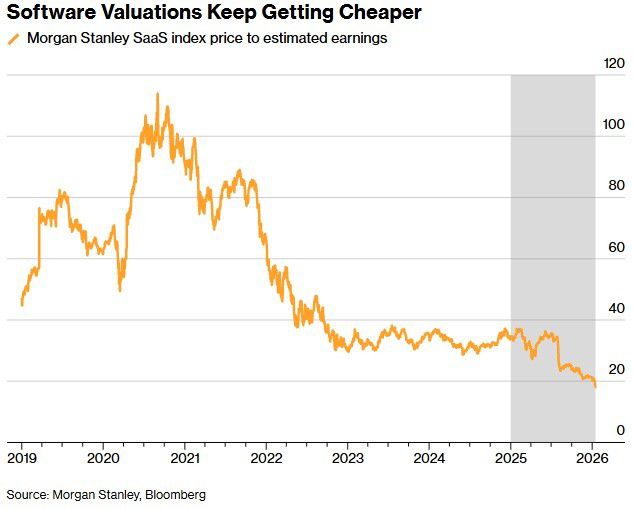 모간스탠리의 소프트웨어 주가지수 구성 종목의 예상 연간 주당순이익 추정치 컨센서스 추이 [자료=블룸버그통신]