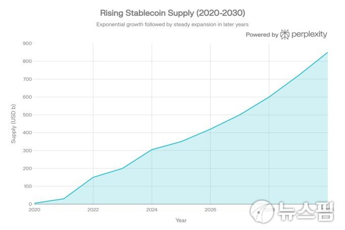 스테이블코인 공급 추이 및 전망 [AI 그래프=황숙혜 기자]