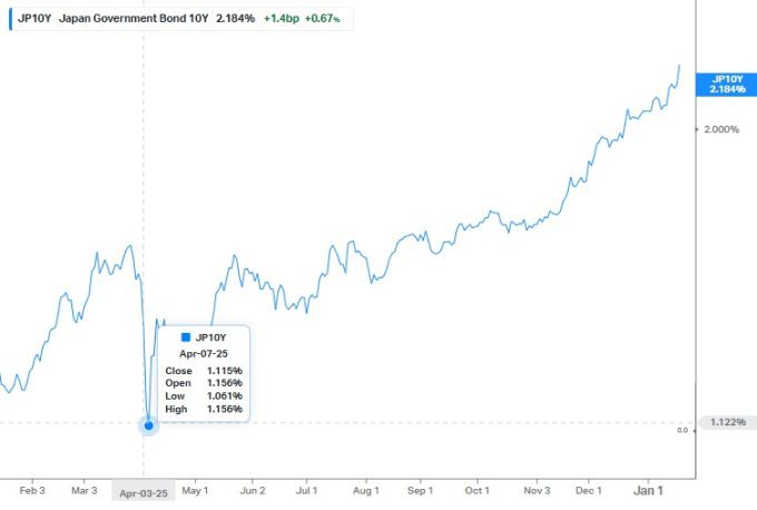 일본 10년물 국채 수익률의 최근 1년 추이. 2026년 1월19일 종가 기준 [사진=koyfin]
