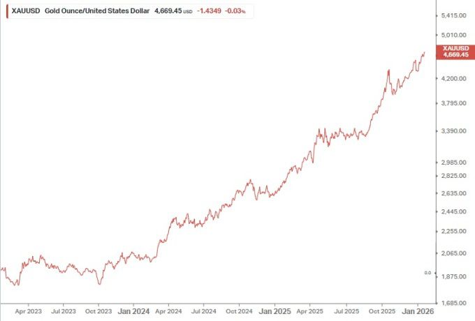 금 현물 가격의 최근 3년 추이 [사진=koyfin]