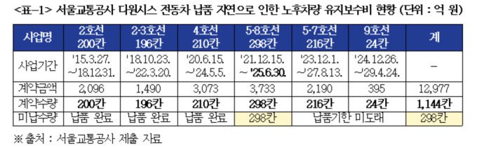 서울교통공사 다원시스 전동차 납품 지연으로 인한 노후차량 유지보수비 현황 (단위 : 억원) [자료=박용갑 의원실]