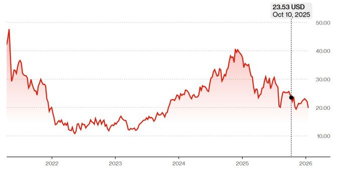 알카미 주가 추이 [자료=블룸버그]