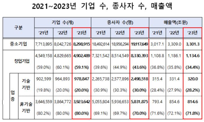 2021~2023년 기업 수, 종사자 수, 매출액 [자료=중소벤처기업부] 2026.01.19 rang@newspim.com