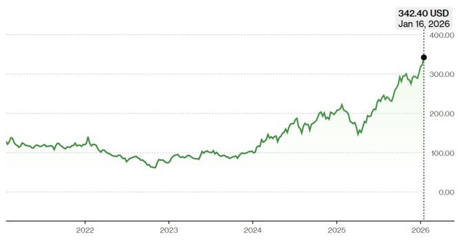 뉴욕증시 TSMC 주가 추이 [자료=블룸버그]