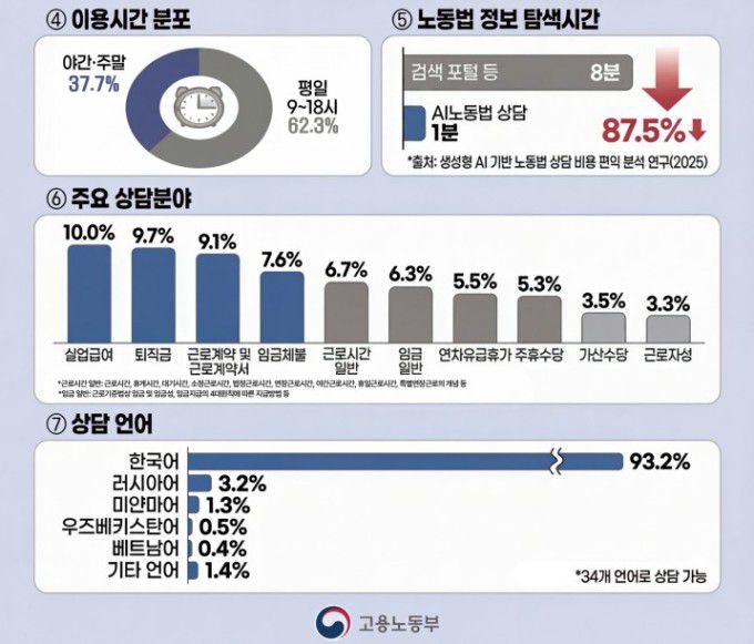AI 노동법 상담 서비스 2025년 운영 실적 및 분석 결과 [자료=고용노동부] 2026.01.21 sheep@newspim.com