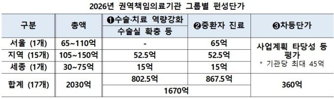 권역책임의료기관 최종치료 역량 강화방안 [자료=재정경제부] 2026.01.21 sdk1991@newspim.com