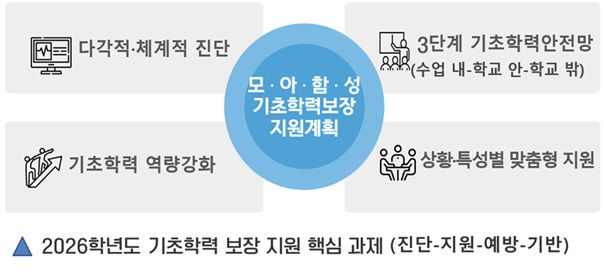 대전시교육청 2026학년도 기초학력 보장 지원 계획. [자료=대전시교육청] 2026.01.21 jongwon3454@newspim.com