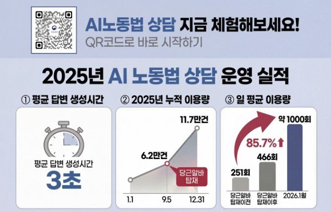 AI 노동법 상담 서비스 2025년 운영 실적 및 분석 결과 [자료=고용노동부] 2026.01.21 sheep@newspim.com