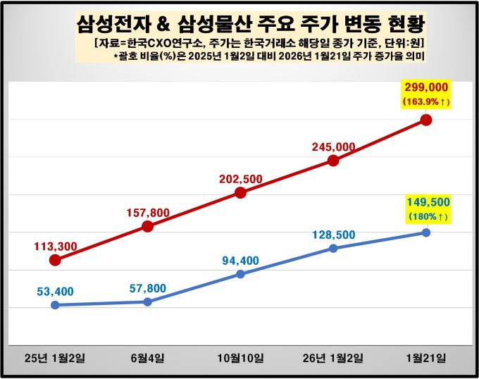 삼성전자 및 삼성물산 주가 변동. [사진=한국CXO연구소]