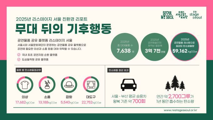 2025년 리스테이지 서울 친환경 리포트. [사진=서울문화재단]