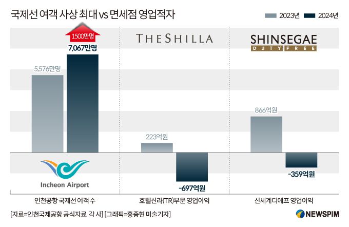 2024년 기준, 여객 수가 사상 최고치를 찍었음에도 인천공항에 입점한 신라, 신세계면세점은 모두 적자전환했다.