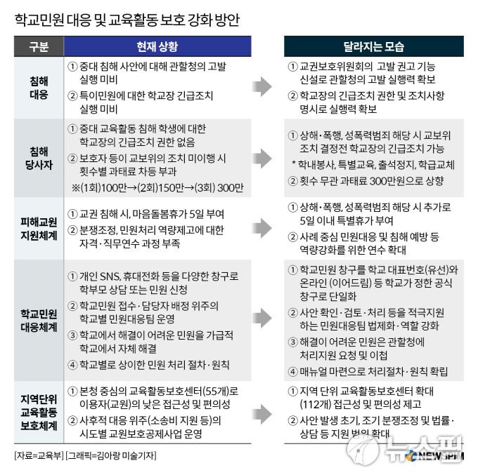학교민원 대응 및 교육활동 보호 강화 방안에 따른 변화. [사진=김아랑 미술기자]