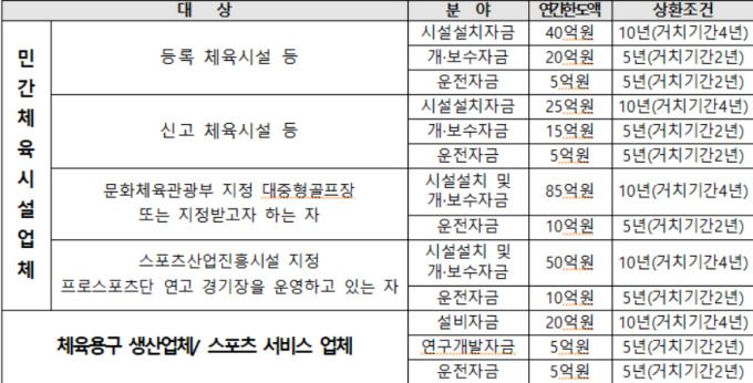2026년 스포츠산업 금융지원 대출한도 및 조건. [사진 = 국민체육진흥공단]