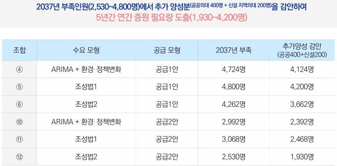 의사인력 양성 규모 심의 기준 및 적용 방안 [자료=보건복지부] 2026.01.22 sdk1991@newspim.com