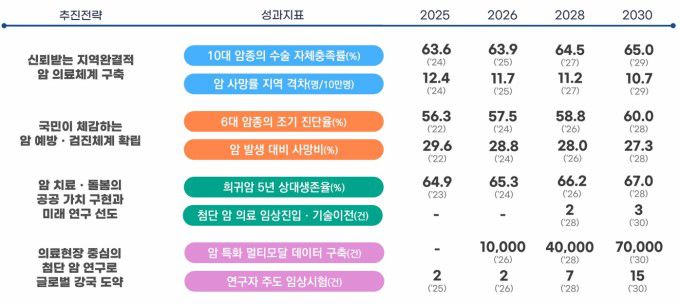 제5차 암관리 종합계획(2026년~2030년) [자료=보건복지부] 2026.01.22 sdk1991@newspim.com