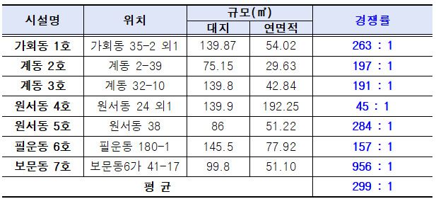 미리내집 연계형 공공한옥 신청 결과 [자료=서울시]
