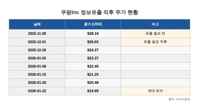 정보유출 직후 쿠팡 주가 현황 [표=AI 생성] nrd@newspim.com
